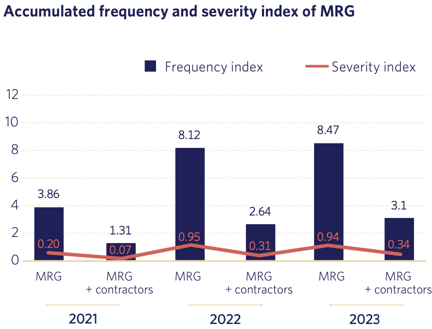 Accumulated frequency and severity index of MRG
