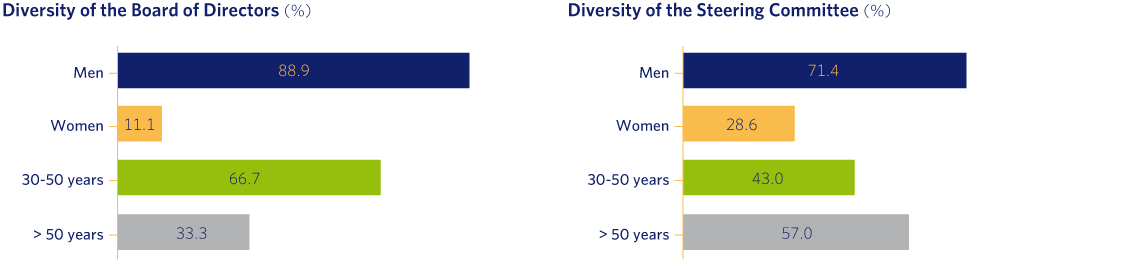 Diversity of the Board of Directors