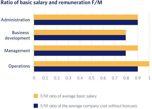Ratio of basic salary and remuneration