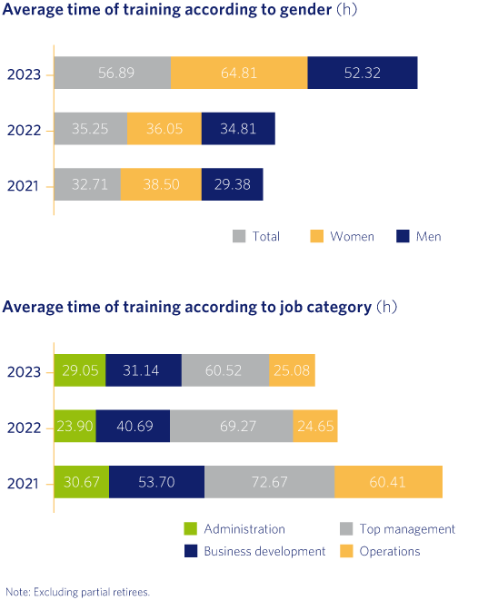 Average time of training according to gender